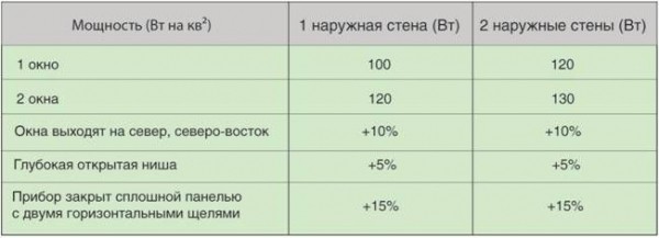 Расчёт количества секций радиатора отопления: рекомендации по подготовке данных для подсчета, формулы и калькулятор