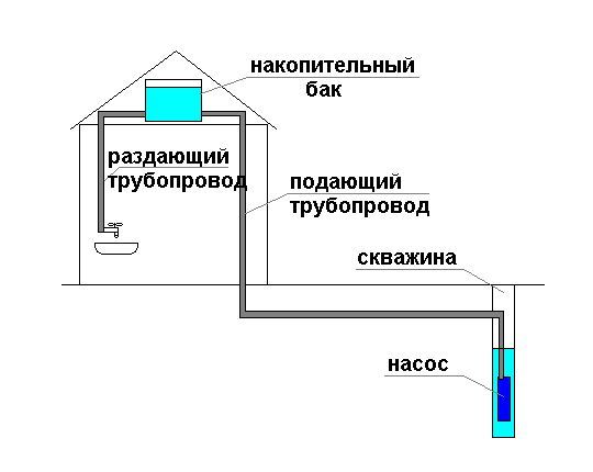 Проводим самостоятельно на даче водопровод из скважины