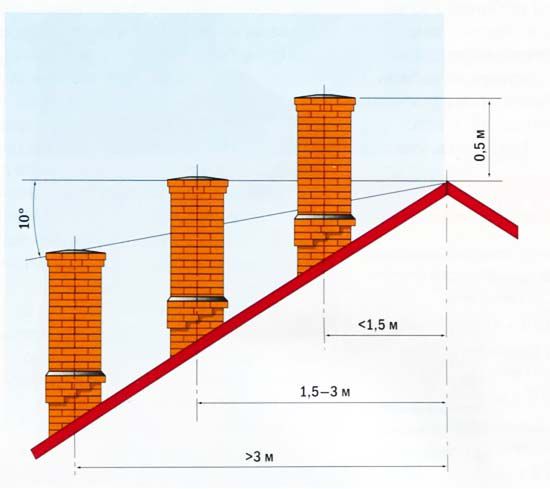 Дымоход для газового котла: особенности и требования к устройствам