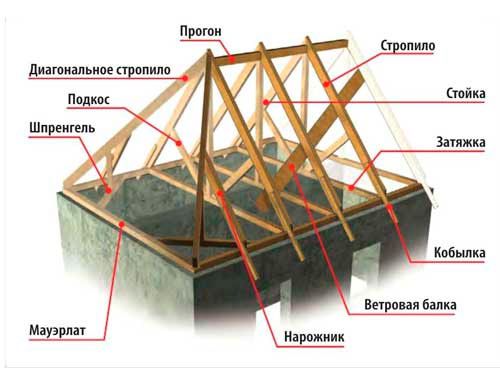 Расчет стропил своими руками: используем в работе онлайн калькулятор