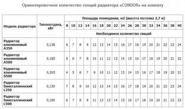 Расчёт количества секций радиатора отопления: рекомендации по подготовке данных для подсчета, формулы и калькулятор