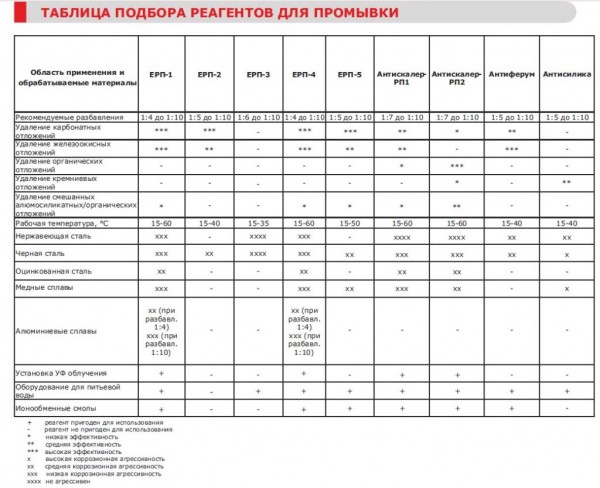 Промывка и опрессовка системы отопления: подробная инструкция
