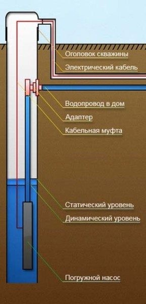 Обустраиваем дачный водопровод из скважины