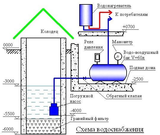 Как сделать водопровод из колодца для круглогодичного использования
