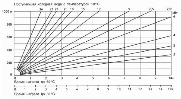 Водонагреватели: как выбрать хорошую модель &mdash; виды, описание, рейтинг лучших устройств