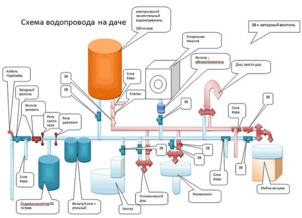 Делаем водопровод в частном доме