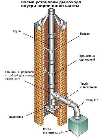 Дымоход для газового котла: особенности и требования к устройствам