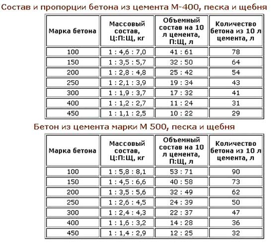 Как сделать бетон своими руками: особенности состава и подробная инструкция