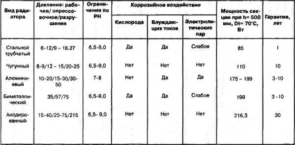 Радиаторы отопления: какие лучше — выбираем, что устанавливать в квартире и доме Радиаторы отопления: какие лучше — выбираем, что устанавливать в квартире и доме