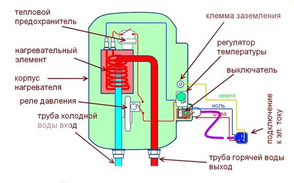 Водонагреватели: как выбрать хорошую модель &mdash; виды, описание, рейтинг лучших устройств