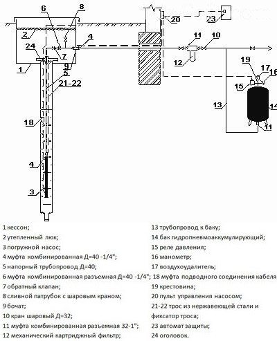 Как организовать водопровод от скважины в дом &ndash; подробное руководство