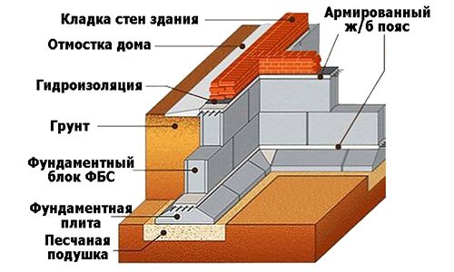 Фундамент из блоков ФБС своими руками: пошаговая инструкция по устройству Фундамент из блоков ФБС своими руками: пошаговая инструкция по устройству