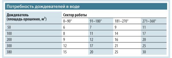 Система полива своими руками: пошаговая инструкция и схемы