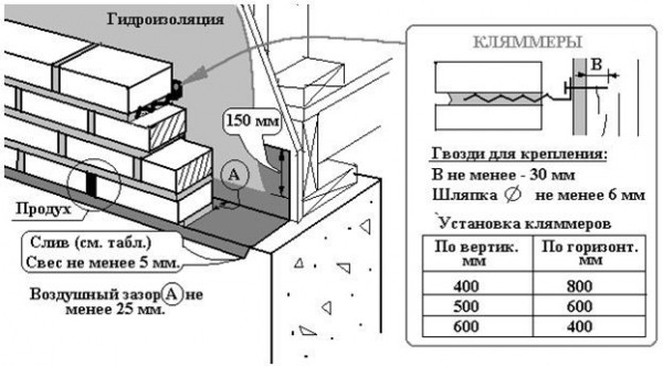 Как класть облицовочный кирпич: кладем правильно своими руками, изучив технологию