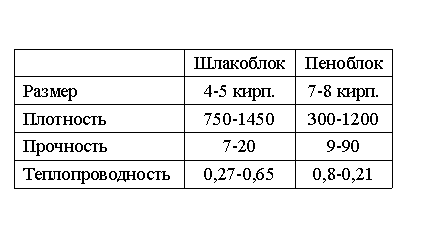 Изготовление шлакоблоков своими руками: инструкция по работам в домашних условиях