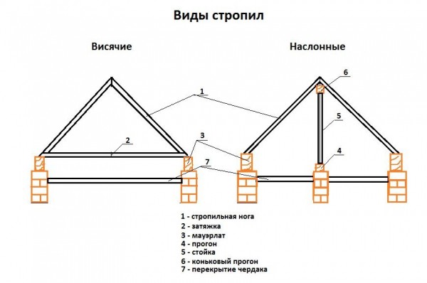 Расчет стропил своими руками: используем в работе онлайн калькулятор
