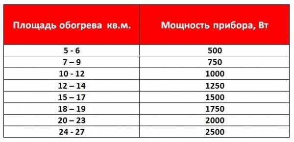 Расчёт количества секций радиатора отопления: рекомендации по подготовке данных для подсчета, формулы и калькулятор