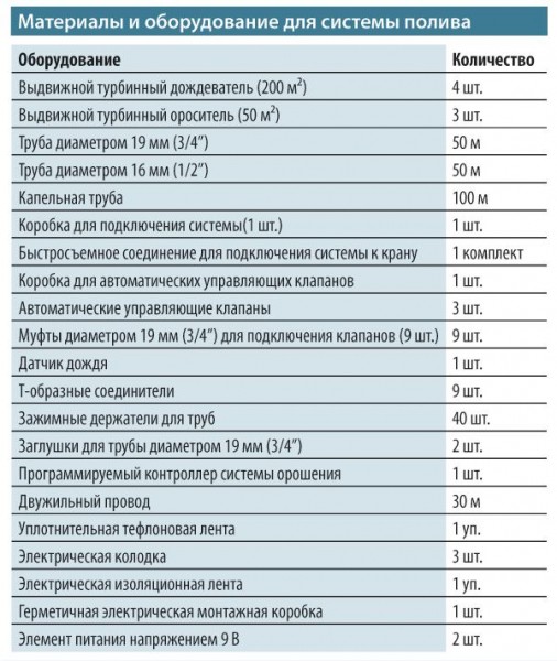 Система полива своими руками: пошаговая инструкция и схемы