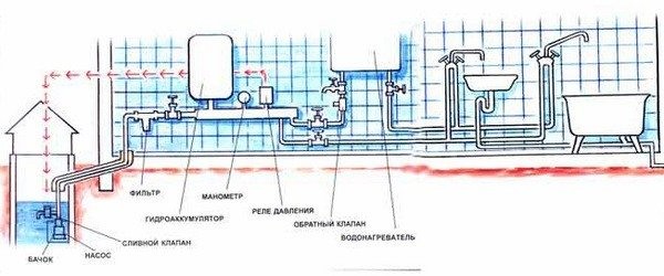 Как сделать водопровод из колодца для круглогодичного использования