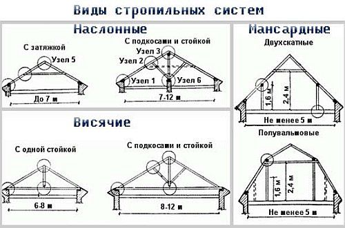 Расчет стропил своими руками: используем в работе онлайн калькулятор