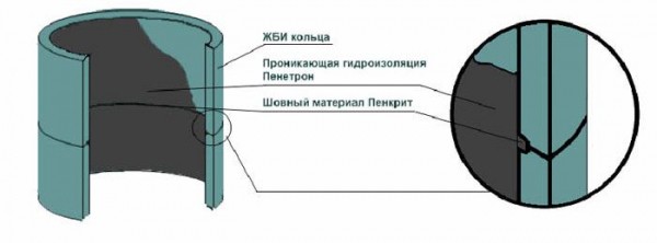 Колодец из бетонных колец своими руками: поэтапная инструкция