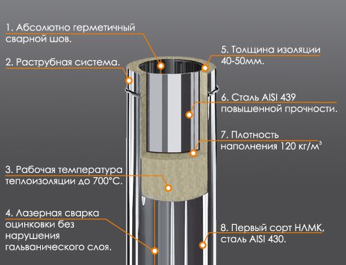 Дымоход для газового котла: особенности и требования к устройствам
