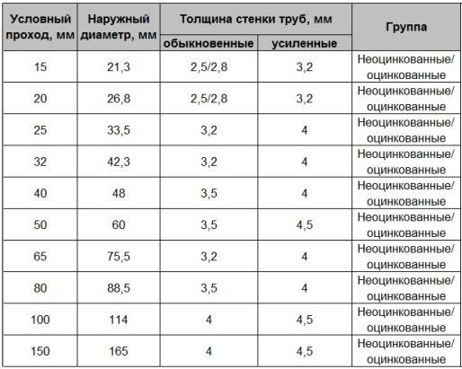 Диаметры водопроводных труб: стандарты, соответствия, выбор