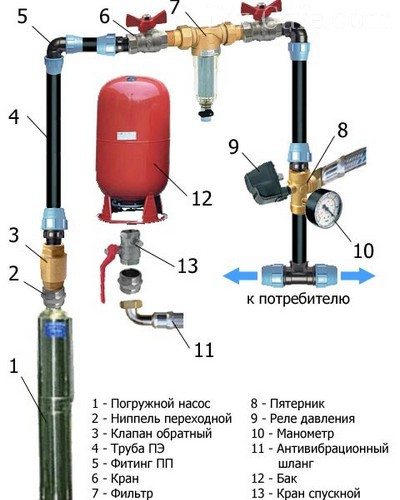 Как организовать водопровод от скважины в дом &ndash; подробное руководство