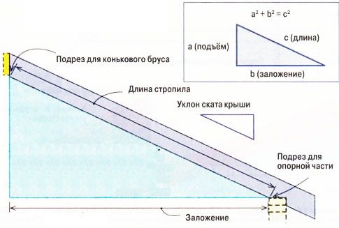 Расчет стропил своими руками: используем в работе онлайн калькулятор