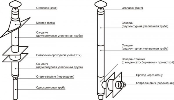 Дымоход для газового котла: особенности и требования к устройствам