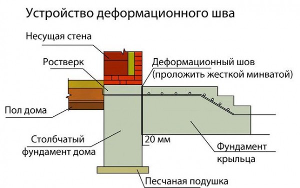 Крыльцо дома своими руками: поэтапная пристройка к дому