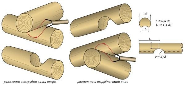 Сруб бани своими руками: пошаговая инструкция