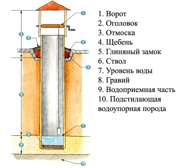 Колодец из бетонных колец своими руками: поэтапная инструкция