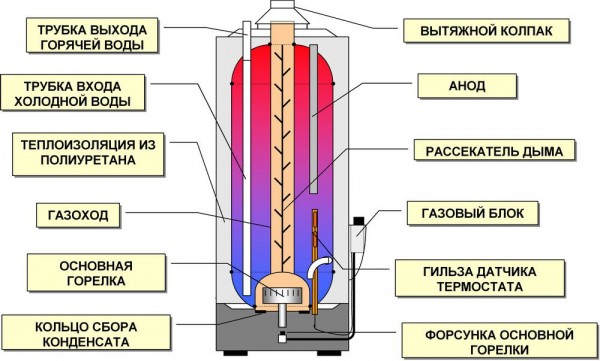 Водонагреватели: как выбрать хорошую модель &mdash; виды, описание, рейтинг лучших устройств