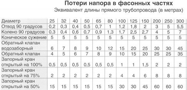 Гидравлический расчет водопровода: простые методы Гидравлический расчет водопровода: простые методы