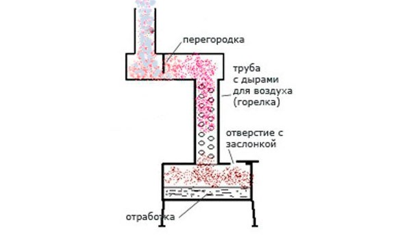 Печь на отработанном масле с водяным контуром: чертежи, фото Печь на отработанном масле с водяным контуром: чертежи, фото