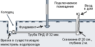 Подключение к центральному водопроводу &ndash; основные особенности работ