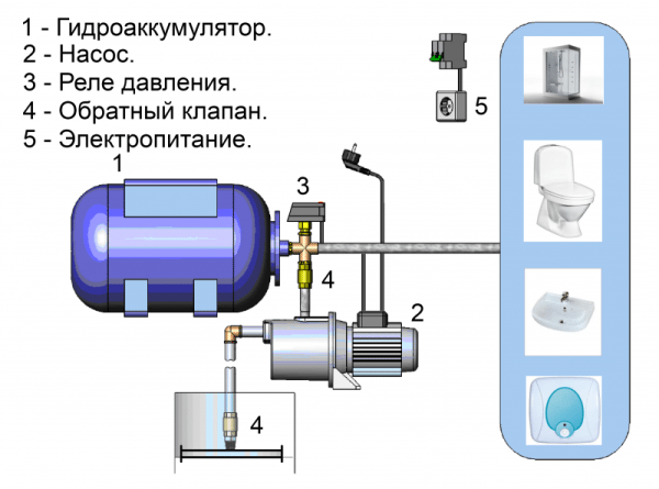 Насос повышающий давление в водопроводе &ndash; виды и особенности выбора