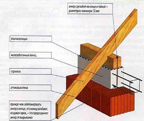 Мансардная крыша своими руками: чертежи и этапы строительства