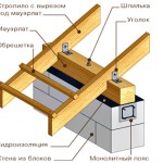 Мансардная крыша своими руками: чертежи и этапы строительства