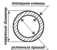 Таблица размеров водопроводных труб: подбор изделий для решения разных инженерных задач Таблица размеров водопроводных труб: подбор изделий для решения разных инженерных задач