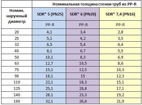 Таблица размеров водопроводных труб: подбор изделий для решения разных инженерных задач Таблица размеров водопроводных труб: подбор изделий для решения разных инженерных задач