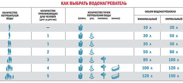 Бойлер в квартиру &ndash; самый простой способ обеспечить бесперебойную подачу горячей воды