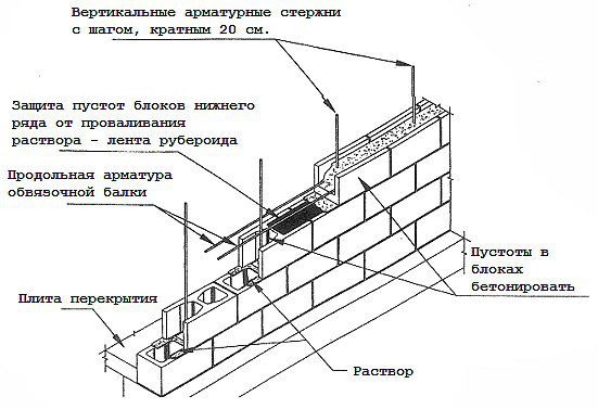 Строим гараж своими руками: поэтапное руководство с нуля