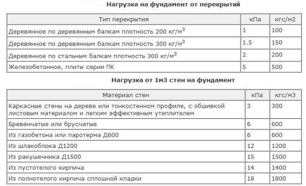 Рассчитать ленточный фундамент своими руками