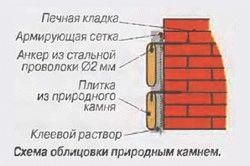  Чем облицевать печь 