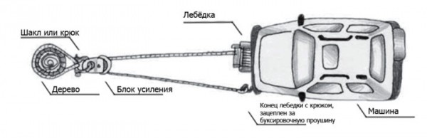 Лебедка рычажная &ndash; 6 советов по выбору
