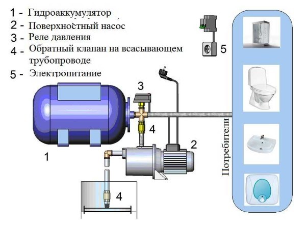 Как выбрать насосную станцию для дома и дачи