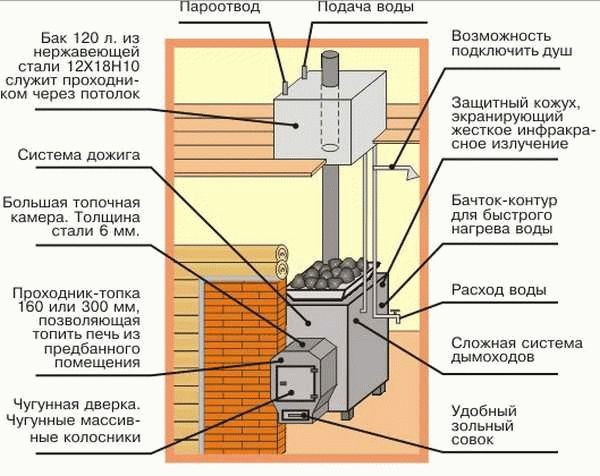 
			Лучшие дровяные печи для бани		