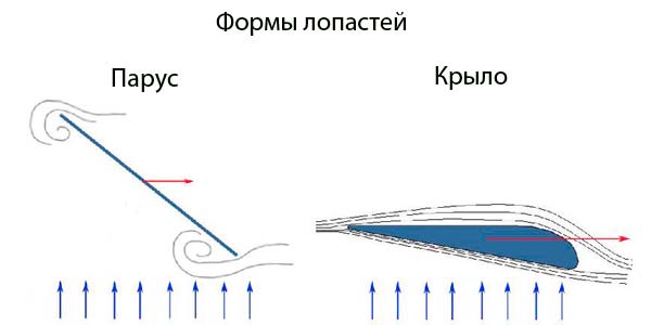 Как сделать лопасти для ветрогенератора